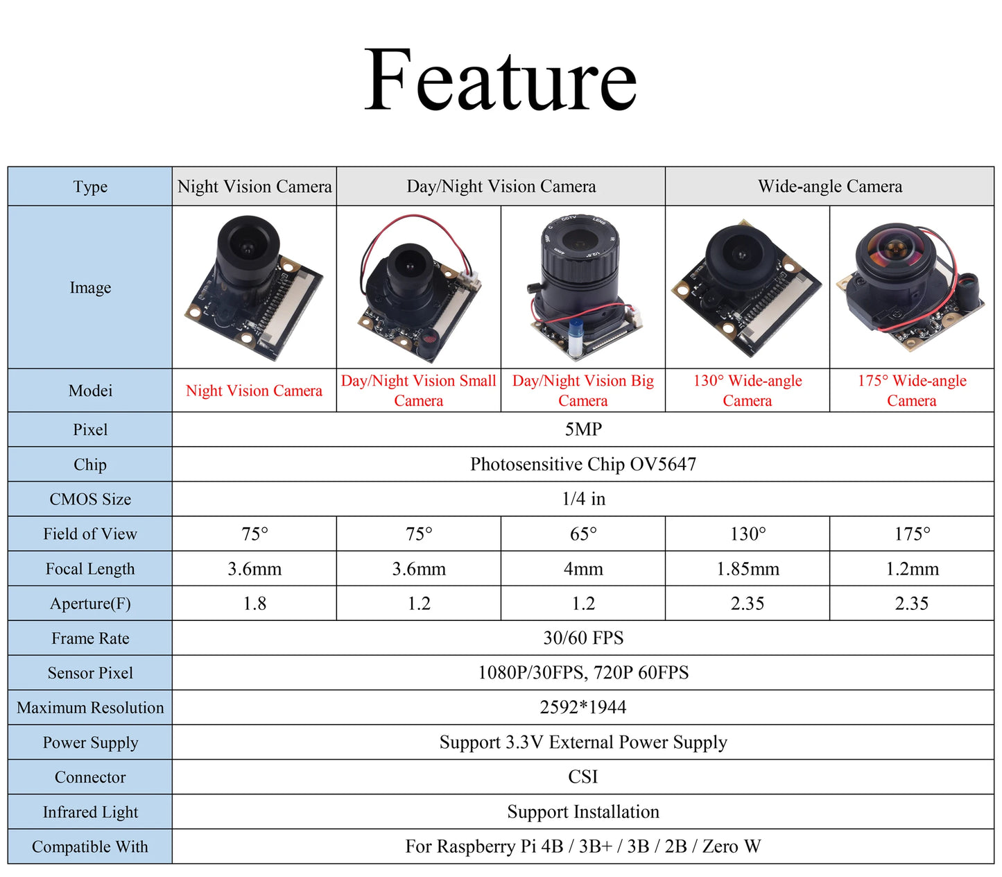 Raspberry Pi Day/Night Vision Camera Module 65°/75°/130°/175° 5MP Webcam With Sensor IR Light For Raspberry Pi 4B/3B+/3B Zero W